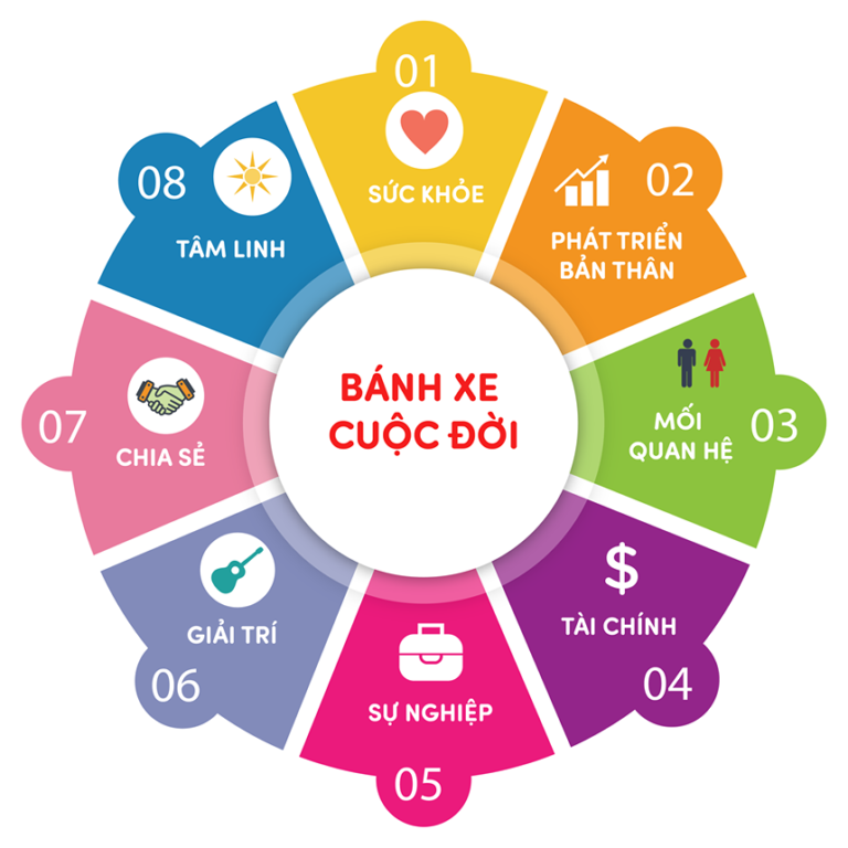 BÁNH XE CUỘC ĐỜI CẦN CÓ TRỤC KHÔNG? HAY NÓ TỰ CÂN BẰNG?