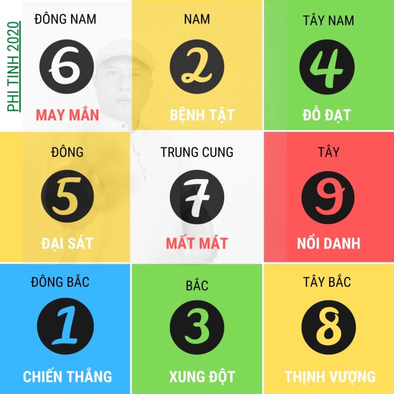 Huyền Không Phi Tinh Năm 2020 Canh Tý