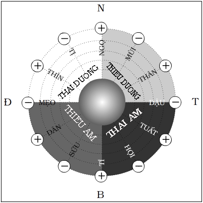 thiên can địa chi