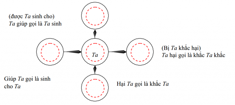 dụng thần trong giải quẻ